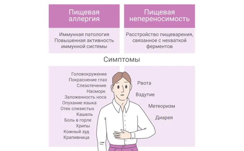 Пищевая аллергия/непереносимость