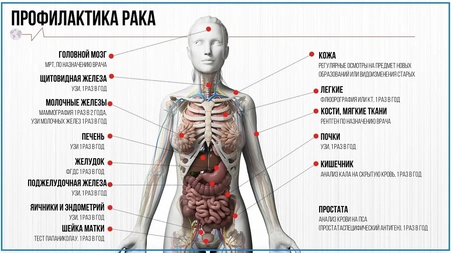 Cимптомы рака. Осложнения при раке.