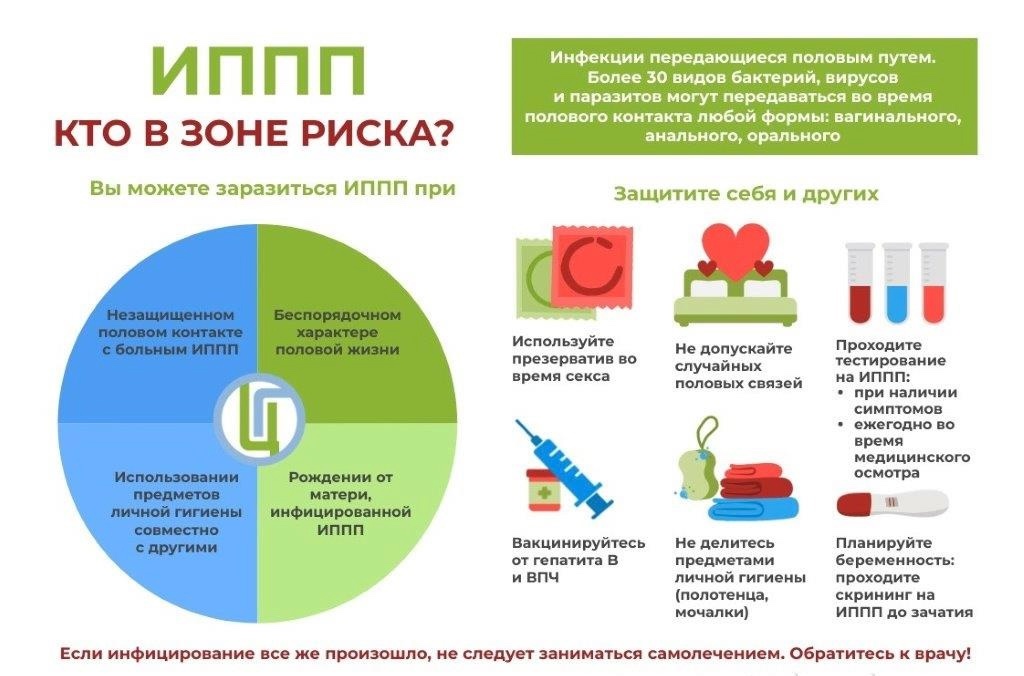 Симптомы ИППП