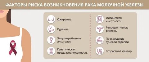 Курение является одним из факторов риска развития рака молочной железы.