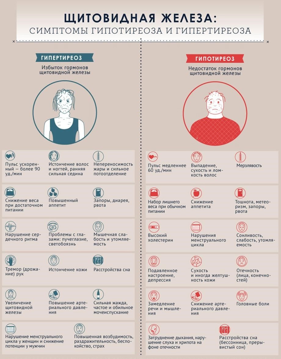 Как реагирует организм на нарушение работы щитовидки?